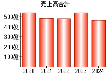 売上高合計