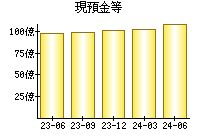 現預金等