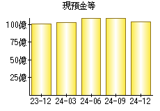 現預金等