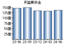 利益剰余金