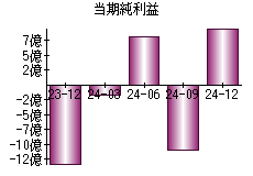 当期純利益