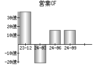 営業活動によるキャッシュフロー