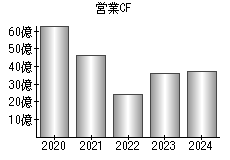 営業活動によるキャッシュフロー