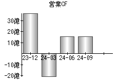 営業活動によるキャッシュフロー