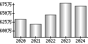 平均年収（単独）