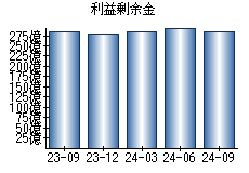 利益剰余金