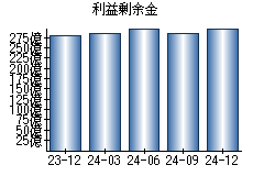 利益剰余金