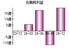 当期純利益