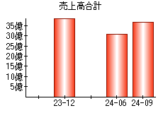 売上高合計