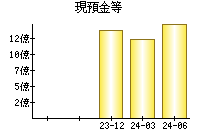 現預金等