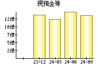 現預金等