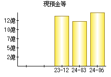 現預金等