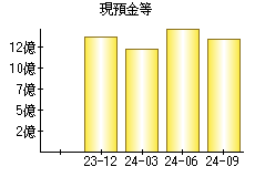 現預金等