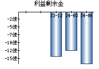 利益剰余金