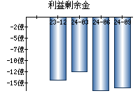 利益剰余金