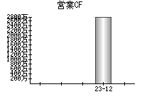 営業活動によるキャッシュフロー