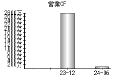 営業活動によるキャッシュフロー