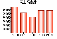 売上高合計