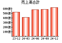 売上高合計