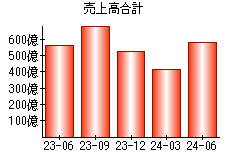 売上高合計