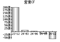 営業活動によるキャッシュフロー