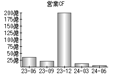 営業活動によるキャッシュフロー