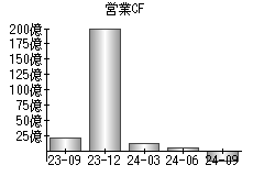 営業活動によるキャッシュフロー