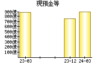 現預金等