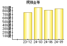 現預金等