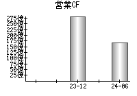 営業活動によるキャッシュフロー