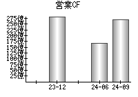 営業活動によるキャッシュフロー