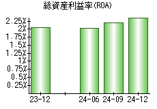 総資産利益率(ROA)