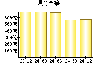 現預金等