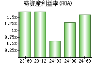 総資産利益率(ROA)