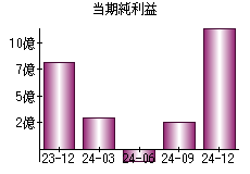 当期純利益