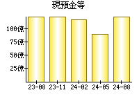 現預金等