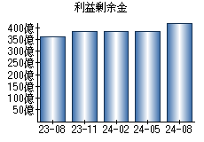 利益剰余金