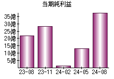 当期純利益