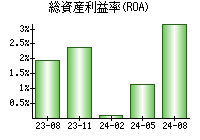 総資産利益率(ROA)