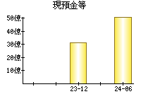 現預金等