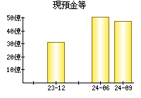 現預金等