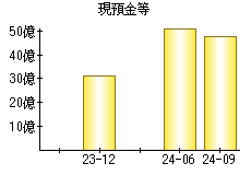 現預金等