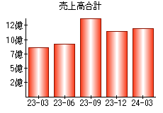 売上高合計