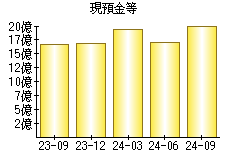 現預金等