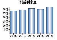 利益剰余金