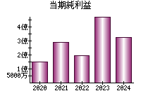 当期純利益