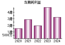 当期純利益