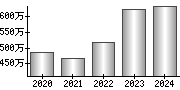 平均年収（単独）