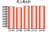 売上高合計