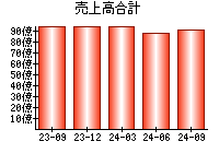 売上高合計